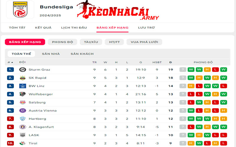 1 bxh vdqg ao Thông tin về BXH VĐQG Áo